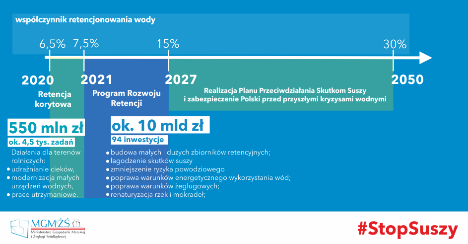 Planowane działania